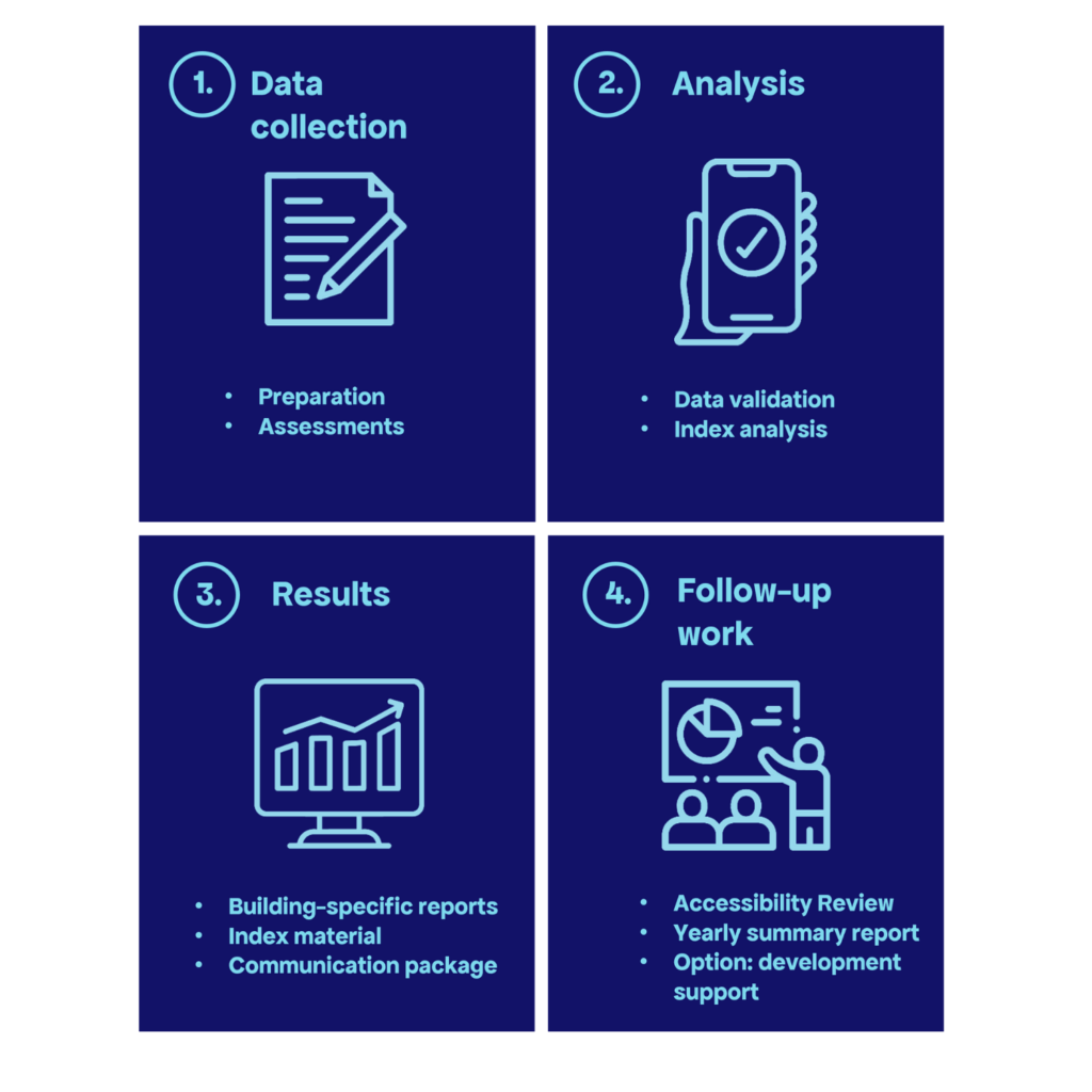 This is how the Accessibility Index works