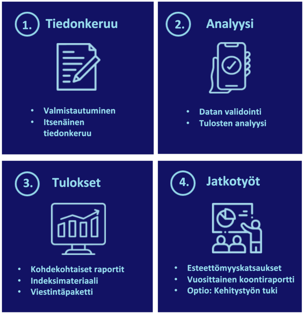 Näin Esteettömyysindeksi toimii